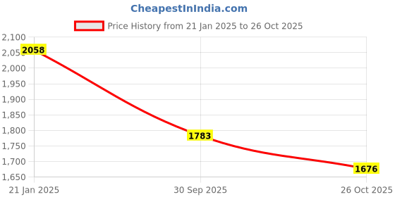 myntra.com theRebelinme Women Round Neck Plus Size A-Line Maxi Dress therebelinme Price History Graph from 21 Jan 2025 to 26 Oct 2025