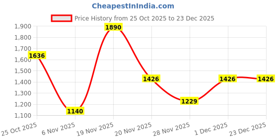 myntra.com theRebelinme Women Shrug therebelinme Price History Graph from 25 Oct 2025 to 23 Dec 2025