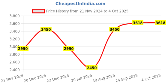 myntra.com theRebelinme Women Single-Breasted Longline Overcoat therebelinme Price History Graph from 21 Nov 2024 to 4 Oct 2025