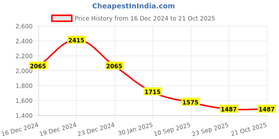 myntra.com theRebelinme Women Smart High-Rise Easy Wash Pleated Cargos Trousers therebelinme Price History Graph from 16 Dec 2024 to 21 Oct 2025