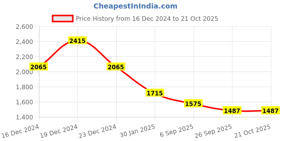myntra.com theRebelinme Women Smart High-Rise Easy Wash Pleated Cargos Trousers therebelinme Price History Graph from 16 Dec 2024 to 21 Oct 2025