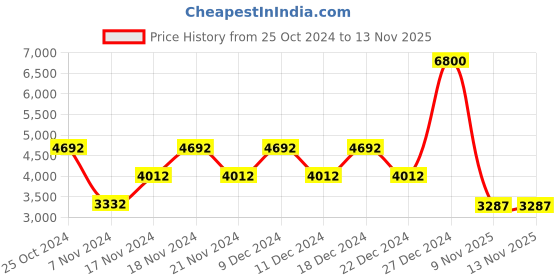 myntra.com theRebelinme Women Solid Faux Fur Lightweight Longline Open Front Jacket therebelinme Price History Graph from 25 Oct 2024 to 13 Nov 2025
