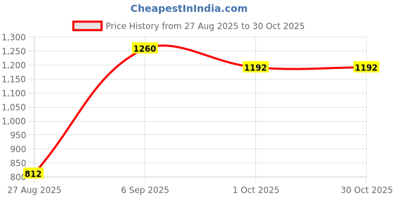 myntra.com theRebelinme Women Solid V-Neck Cotton T-shirt therebelinme Price History Graph from 27 Aug 2025 to 29 Oct 2025