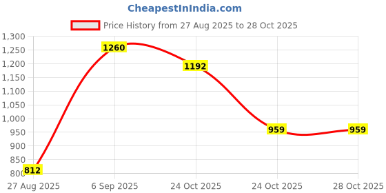 myntra.com theRebelinme Women Solid V-Neck Cotton T-shirt therebelinme Price History Graph from 27 Aug 2025 to 28 Oct 2025