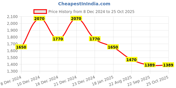 myntra.com theRebelinme Women Straight Fit High-Rise Trousers therebelinme Price History Graph from 8 Dec 2024 to 24 Oct 2025