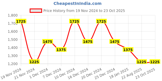 myntra.com theRebelinme Women Sweatshirt therebelinme Price History Graph from 19 Nov 2024 to 22 Oct 2025