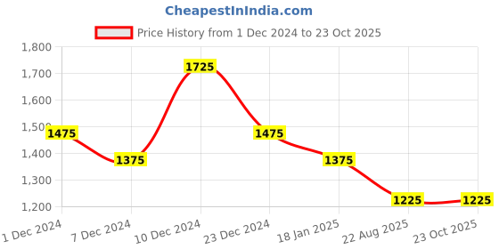 myntra.com theRebelinme Women Sweatshirt therebelinme Price History Graph from 1 Dec 2024 to 22 Oct 2025