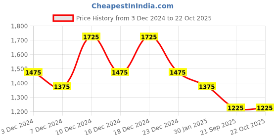 myntra.com theRebelinme Women Sweatshirt therebelinme Price History Graph from 3 Dec 2024 to 21 Oct 2025