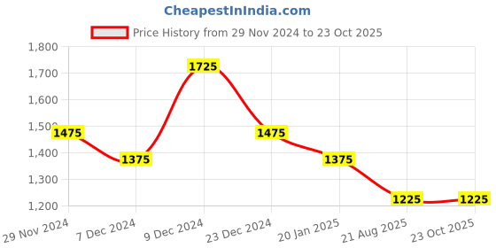 myntra.com theRebelinme Women Sweatshirt therebelinme Price History Graph from 29 Nov 2024 to 22 Oct 2025