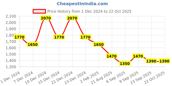 myntra.com theRebelinme Women Sweatshirt therebelinme Price History Graph from 1 Dec 2024 to 22 Oct 2025