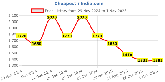 myntra.com theRebelinme Women Sweatshirt therebelinme Price History Graph from 29 Nov 2024 to 31 Oct 2025