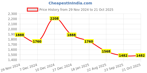 myntra.com theRebelinme Women Sweatshirt therebelinme Price History Graph from 29 Nov 2024 to 21 Oct 2025