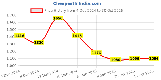 myntra.com theRebelinme Women T-shirt therebelinme Price History Graph from 4 Dec 2024 to 30 Oct 2025