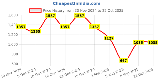 myntra.com theRebelinme Women T-shirt therebelinme Price History Graph from 30 Nov 2024 to 21 Oct 2025