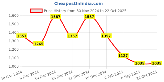 myntra.com theRebelinme Women T-shirt therebelinme Price History Graph from 30 Nov 2024 to 21 Oct 2025