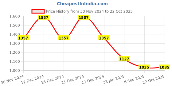 myntra.com theRebelinme Women T-shirt therebelinme Price History Graph from 30 Nov 2024 to 21 Oct 2025
