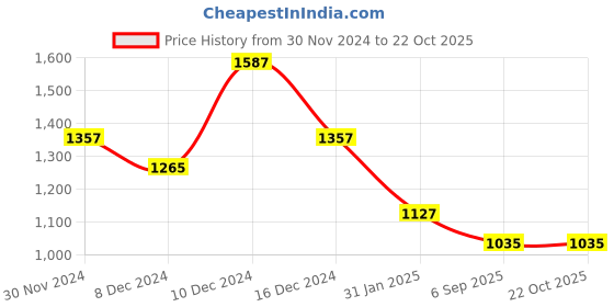 myntra.com theRebelinme Women T-shirt therebelinme Price History Graph from 30 Nov 2024 to 21 Oct 2025