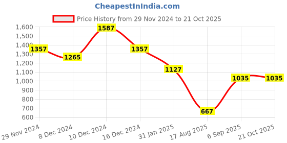 myntra.com theRebelinme Women T-shirt therebelinme Price History Graph from 29 Nov 2024 to 21 Oct 2025