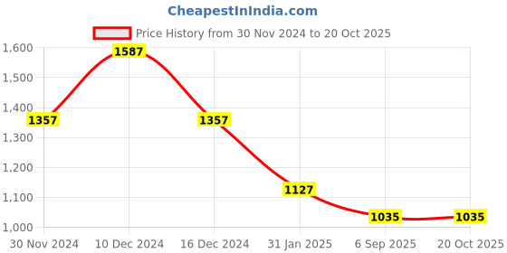 myntra.com theRebelinme Women T-shirt therebelinme Price History Graph from 30 Nov 2024 to 20 Oct 2025