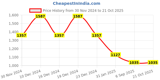 myntra.com theRebelinme Women T-shirt therebelinme Price History Graph from 30 Nov 2024 to 21 Oct 2025