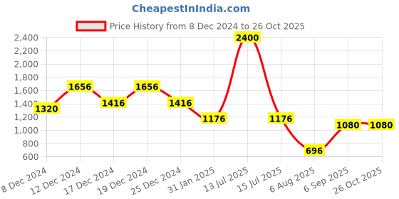 myntra.com theRebelinme Women T-shirt therebelinme Price History Graph from 8 Dec 2024 to 26 Oct 2025