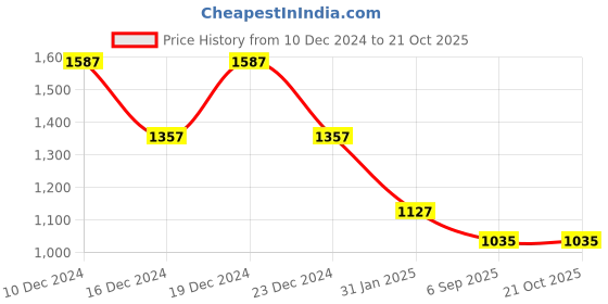 myntra.com theRebelinme Women T-shirt therebelinme Price History Graph from 10 Dec 2024 to 21 Oct 2025