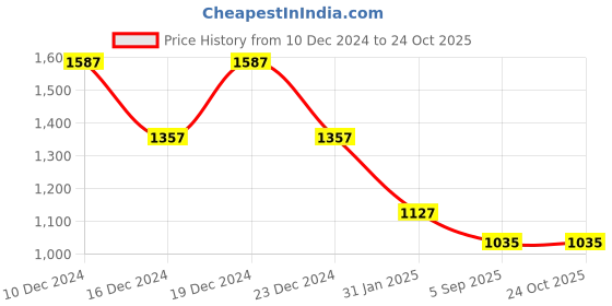 myntra.com theRebelinme Women T-shirt therebelinme Price History Graph from 10 Dec 2024 to 22 Oct 2025