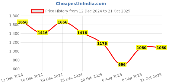 myntra.com theRebelinme Women T-shirt therebelinme Price History Graph from 12 Dec 2024 to 21 Oct 2025
