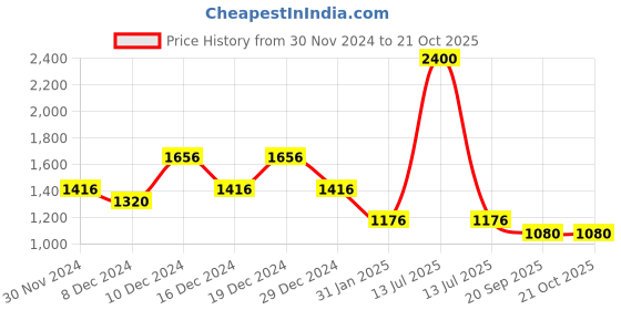 myntra.com theRebelinme Women V-Neck T-shirt therebelinme Price History Graph from 30 Nov 2024 to 21 Oct 2025