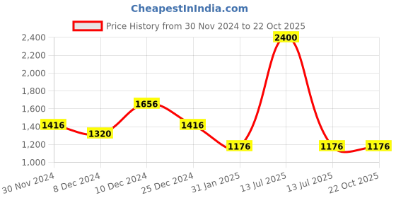 myntra.com theRebelinme Women V-Neck T-shirt therebelinme Price History Graph from 30 Nov 2024 to 21 Oct 2025