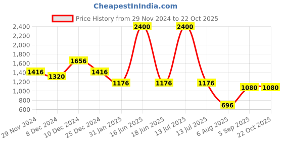 myntra.com theRebelinme Women V-Neck T-shirt therebelinme Price History Graph from 29 Nov 2024 to 21 Oct 2025
