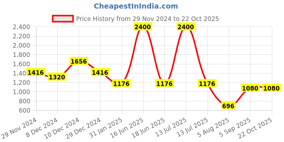 myntra.com theRebelinme Women V-Neck T-shirt therebelinme Price History Graph from 29 Nov 2024 to 21 Oct 2025