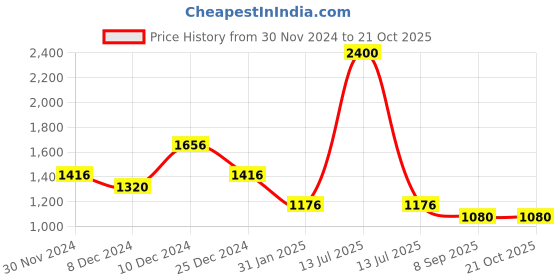 myntra.com theRebelinme Women V-Neck T-shirt therebelinme Price History Graph from 30 Nov 2024 to 21 Oct 2025