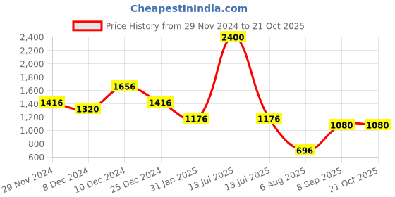 myntra.com theRebelinme Women V-Neck T-shirt therebelinme Price History Graph from 29 Nov 2024 to 21 Oct 2025