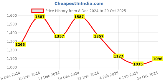 myntra.com theRebelinme Women V-Neck T-shirt therebelinme Price History Graph from 8 Dec 2024 to 29 Oct 2025