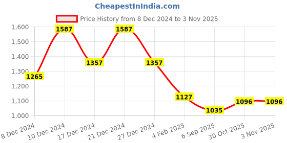 myntra.com theRebelinme Women V-Neck T-shirt therebelinme Price History Graph from 8 Dec 2024 to 2 Nov 2025