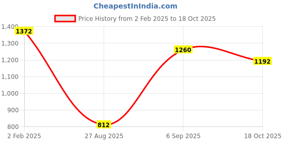 myntra.com theRebelinme Women V-Neck T-shirt therebelinme Price History Graph from 2 Feb 2025 to 18 Oct 2025