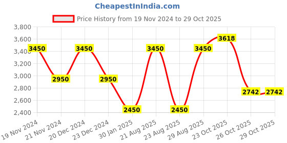 myntra.com theRebelinme WomenNotched Lapel Single-Breasted Overcoat therebelinme Price History Graph from 19 Nov 2024 to 28 Oct 2025