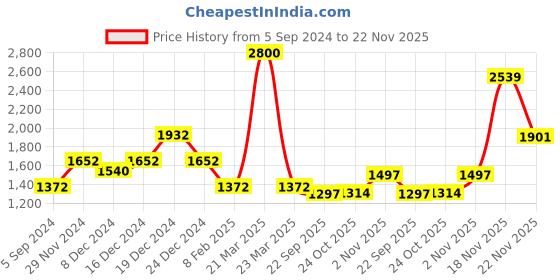 myntra.com theRebelinme Women's Maroon A-Line Midi Plus Size Dress therebelinme Price History Graph from 5 Sep 2024 to 22 Nov 2025