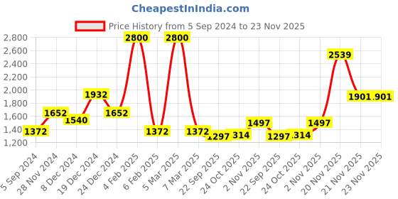myntra.com theRebelinme Women's Purple A-Line Midi Plus Size Dress therebelinme Price History Graph from 5 Sep 2024 to 23 Nov 2025
