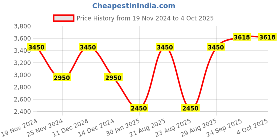 myntra.com theRebelinme WomenSingle-Breasted Overcoat therebelinme Price History Graph from 19 Nov 2024 to 4 Oct 2025