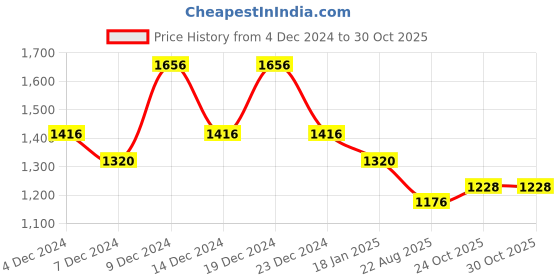 myntra.com therebelinme theRebelinmeMidi Skirt therebelinme Price History Graph from 4 Dec 2024 to 30 Oct 2025