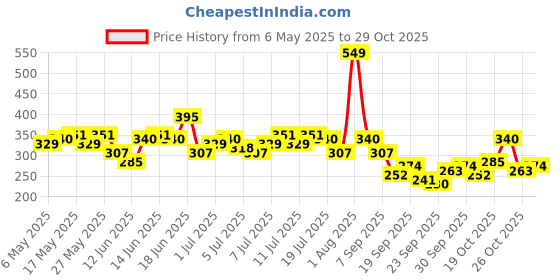 myntra.com roadster TheRoadster Life Co. Graphic Printed Pure Cotton Oversized T-shirt roadster Price History Graph from 6 May 2025 to 29 Oct 2025