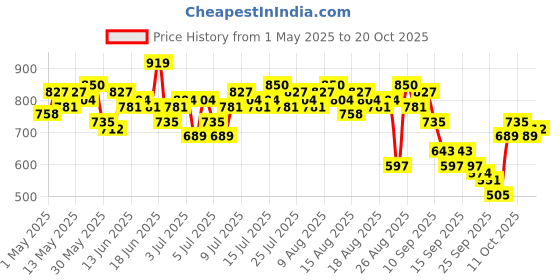 myntra.com roadster TheRoadster Life Co. Women Baggy Fit High Rise Stretchable Jeans roadster Price History Graph from 1 May 2025 to 20 Oct 2025