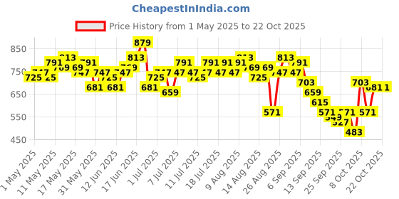 myntra.com roadster TheRoadster Life Co. Women Straight Fit Light Fade Stretchable Jeans roadster Price History Graph from 1 May 2025 to 21 Oct 2025