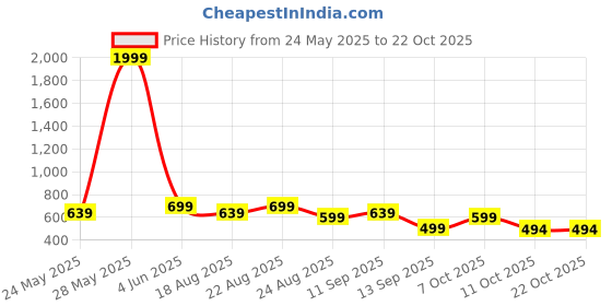 myntra.com roadster TheRoadster Lifestyle Co.Women Contrast Zipper Hoodie With 2 Kangaroo Pockets roadster Price History Graph from 24 May 2025 to 22 Oct 2025