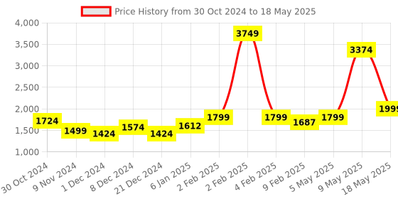 myntra.com THESTO Animal Textured PU Structured Shoulder Bag thesto Price History Graph from 30 Oct 2024 to 18 May 2025