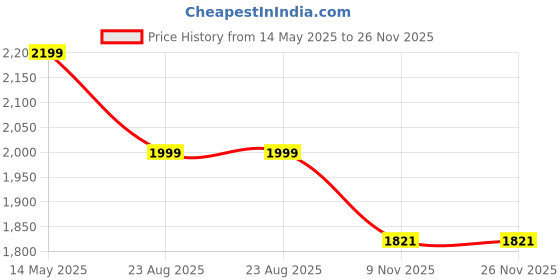 myntra.com THESTO PU Bucket Hobo Bag with Quilted thesto Price History Graph from 14 May 2025 to 25 Nov 2025