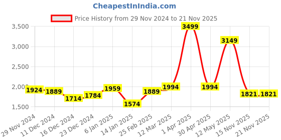 myntra.com THESTO PU Structured Sling Bag thesto Price History Graph from 29 Nov 2024 to 20 Nov 2025