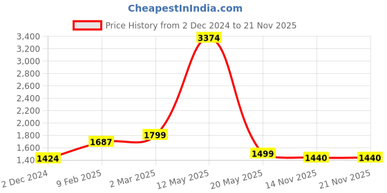 myntra.com THESTO Structured Shoulder Bag thesto Price History Graph from 2 Dec 2024 to 20 Nov 2025